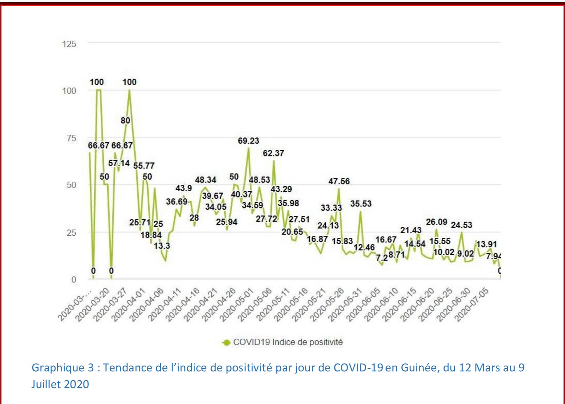 Vue générale de l'indice de positivité par échantillons prélevés et testés en Guinée